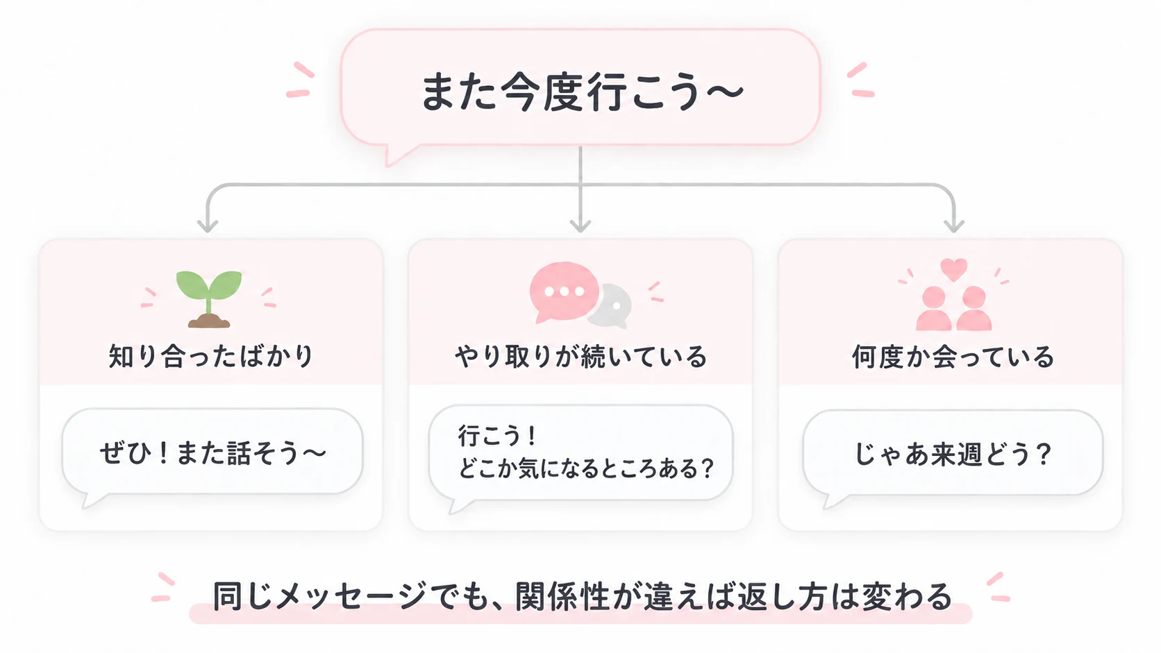 関係性によって答えは変わる
